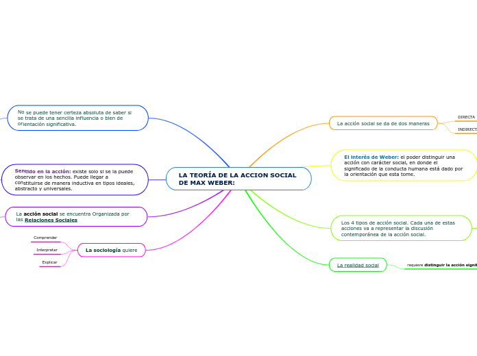 LA TEORÍA DE LA ACCION SOCIAL DE MAX WEBER... Mind Map LA TEORÍA DE LA ACCION SOCIAL DE MAX WEBER... Mind Map